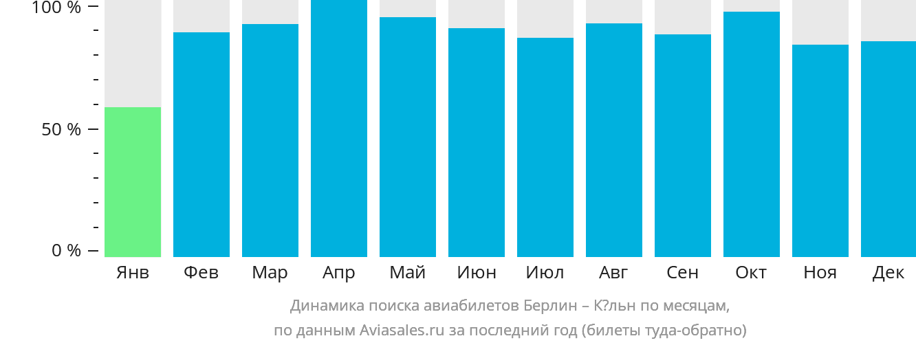 Динамика поиска авиабилетов из Берлина в Кёльн по месяцам