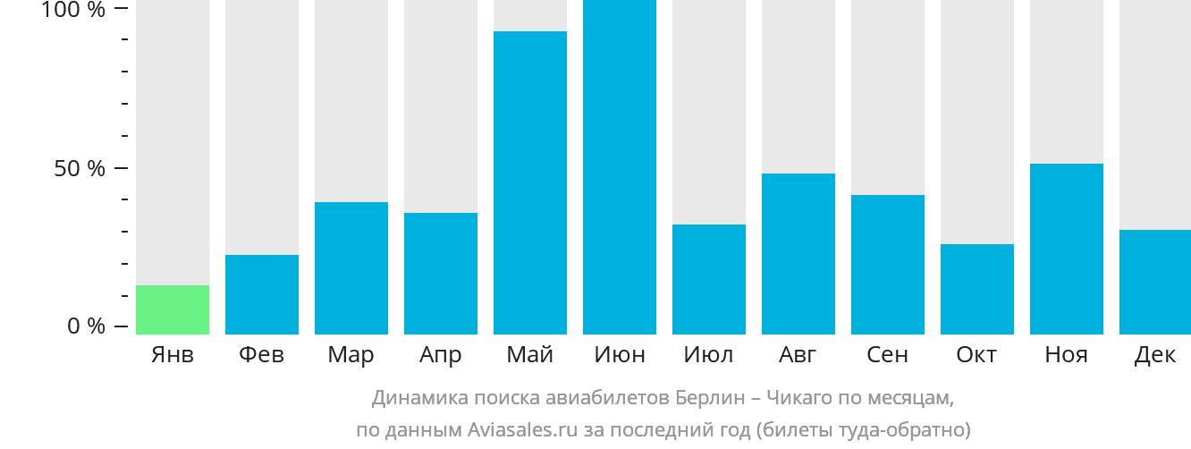 Динамика поиска авиабилетов из Берлина в Чикаго по месяцам