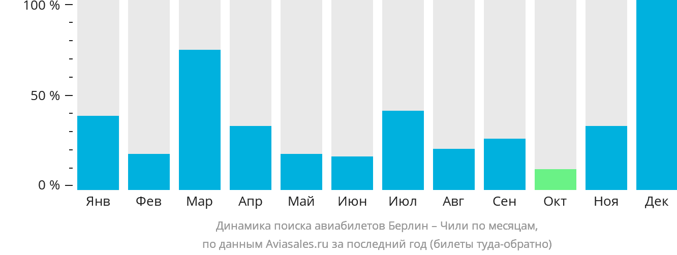 Динамика поиска авиабилетов из Берлина в Чили по месяцам