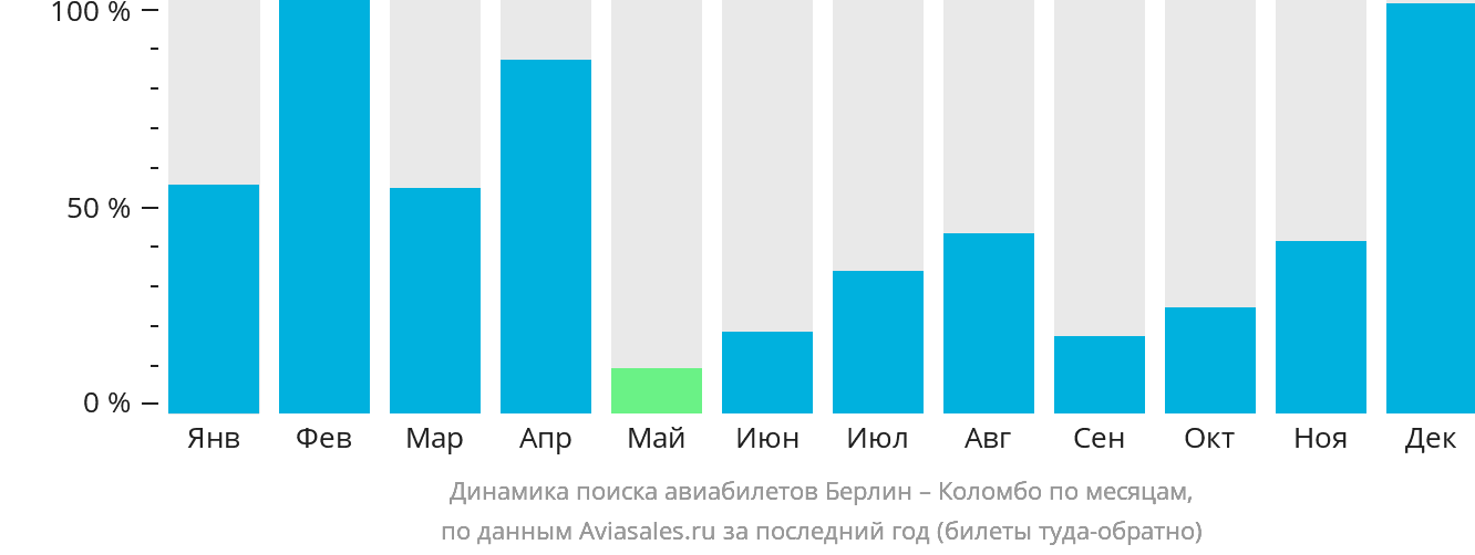 Динамика поиска авиабилетов из Берлина в Коломбо по месяцам