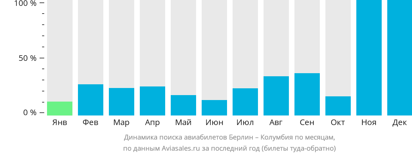 Динамика поиска авиабилетов из Берлина в Колумбию по месяцам