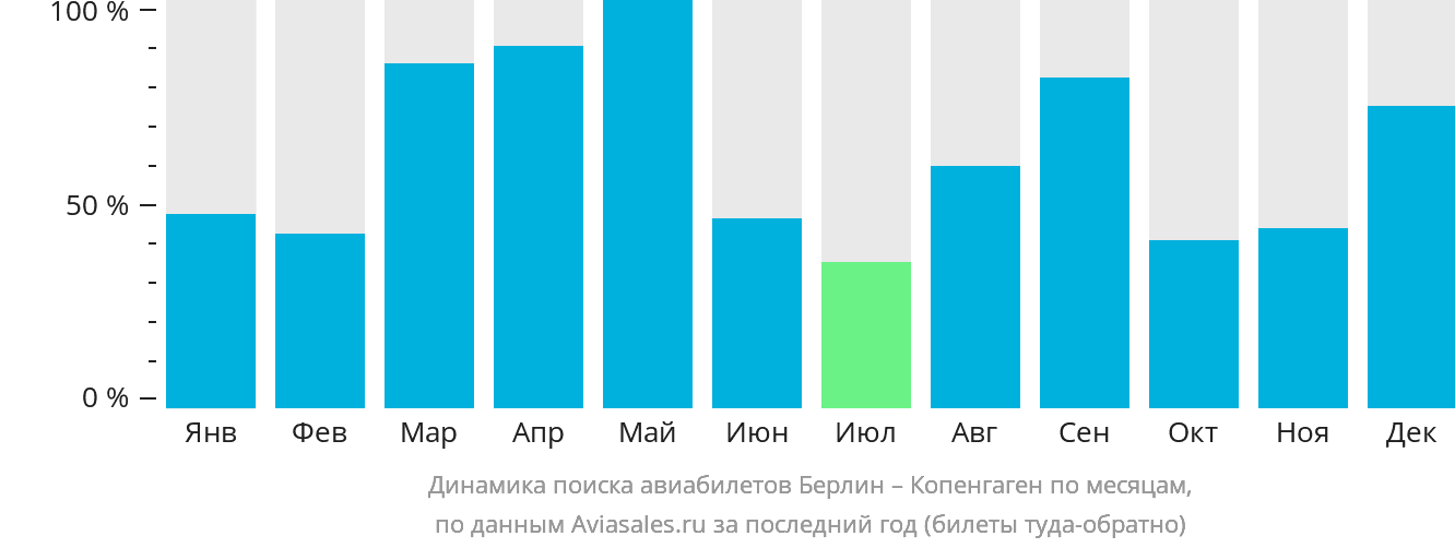 Динамика поиска авиабилетов из Берлина в Копенгаген по месяцам