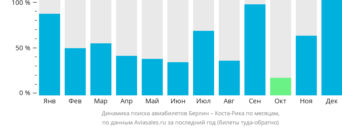 Динамика поиска авиабилетов из Берлина в Коста-Рику по месяцам