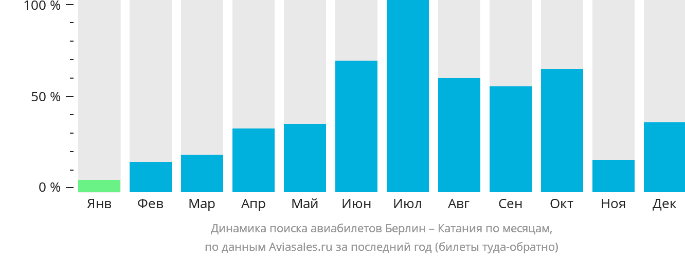 Динамика поиска авиабилетов из Берлина в Катанию по месяцам