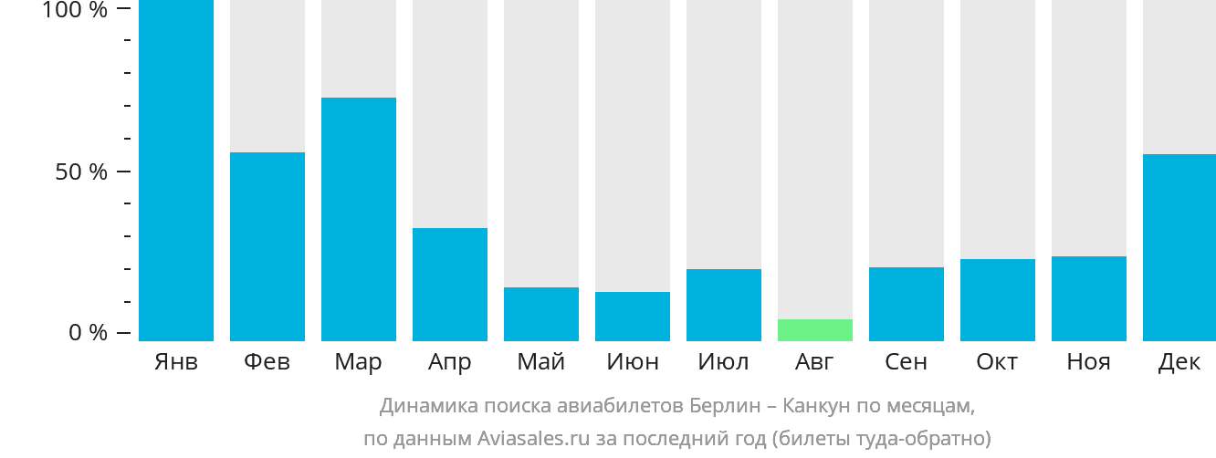 Динамика поиска авиабилетов из Берлина в Канкун по месяцам
