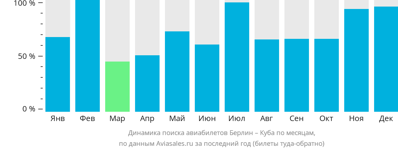 Динамика поиска авиабилетов из Берлина на Кубу по месяцам