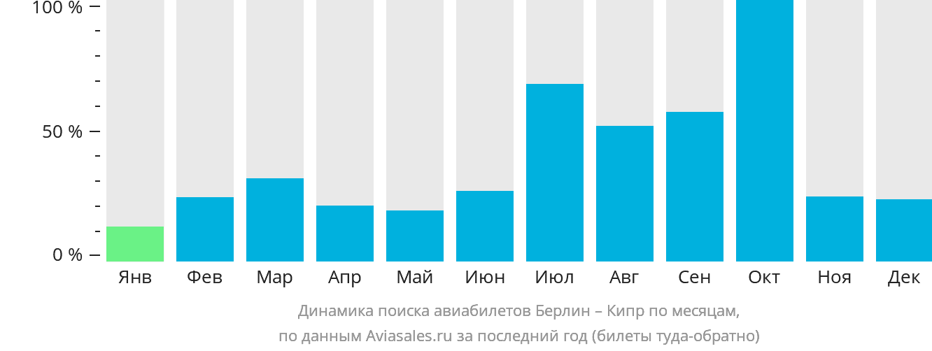 Динамика поиска авиабилетов из Берлина на Кипр по месяцам