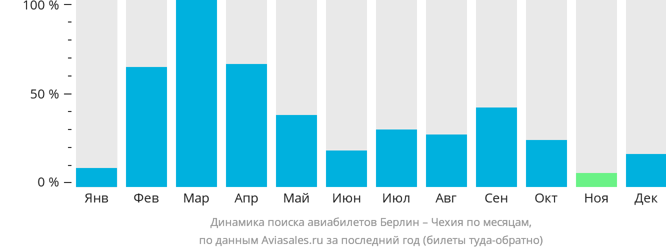 Динамика поиска авиабилетов из Берлина в Чехию по месяцам