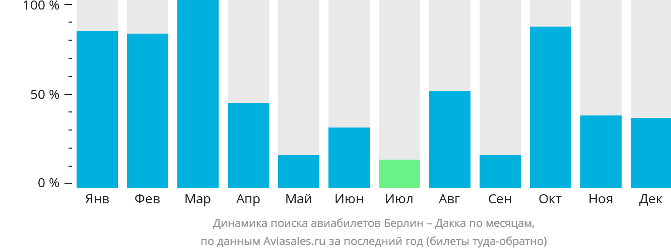 Динамика поиска авиабилетов из Берлина в Дакку по месяцам