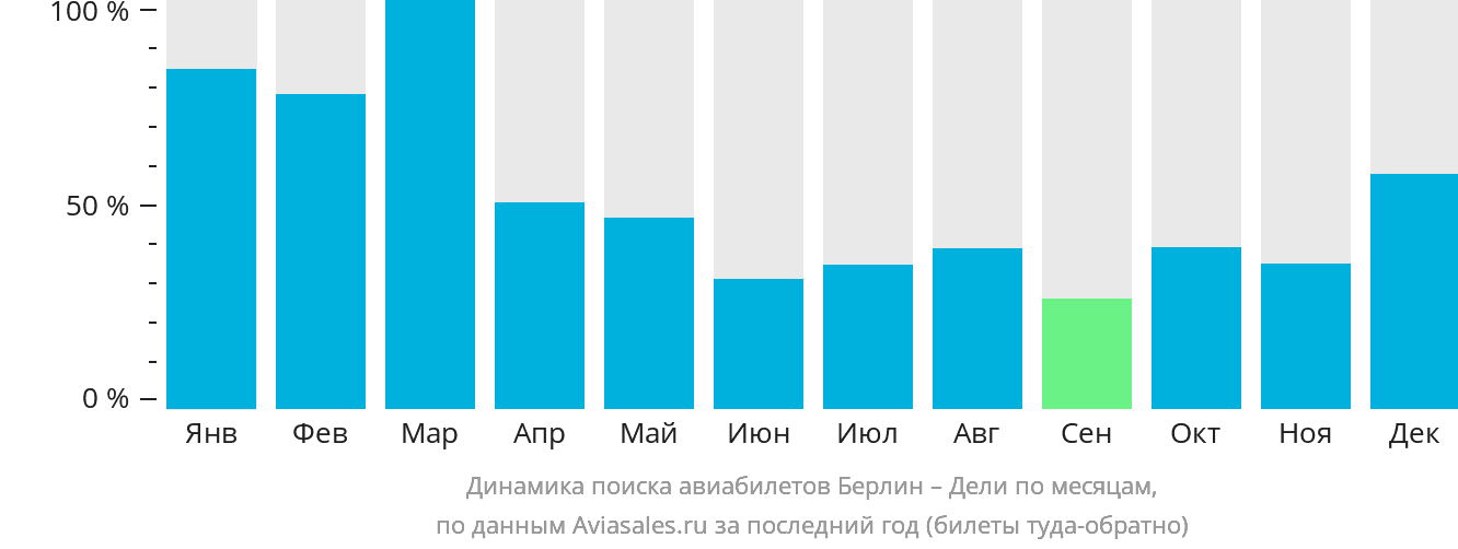 Динамика поиска авиабилетов из Берлина в Дели по месяцам