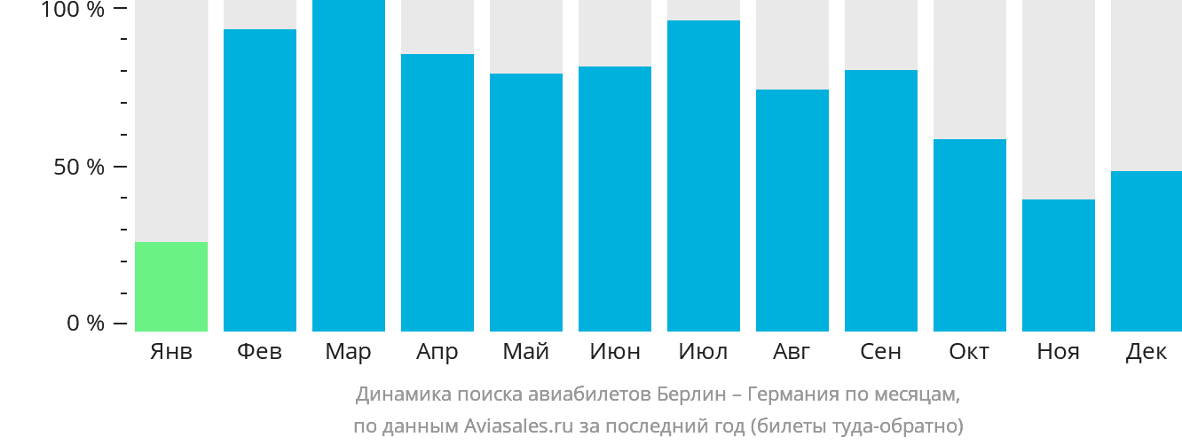 Динамика поиска авиабилетов из Берлина в Германию по месяцам