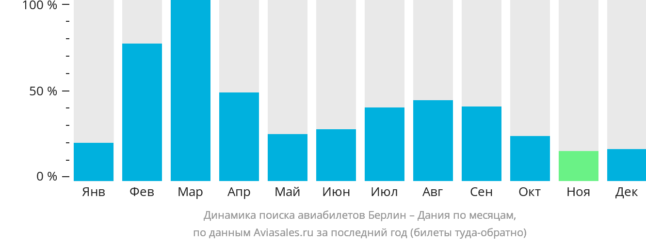 Динамика поиска авиабилетов из Берлина в Данию по месяцам
