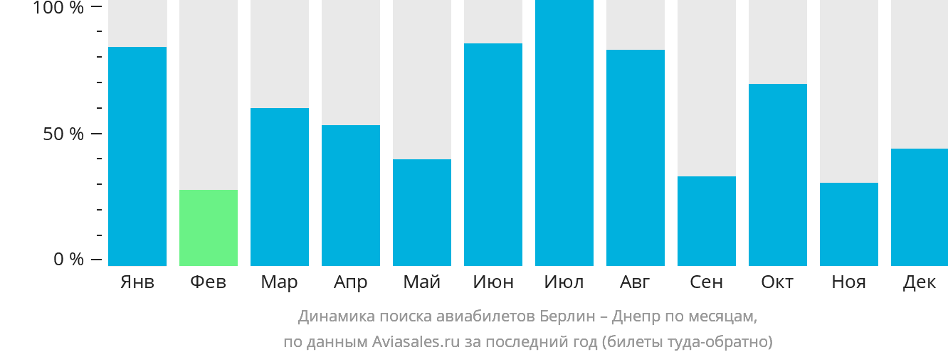 Динамика поиска авиабилетов из Берлина в Днепр по месяцам