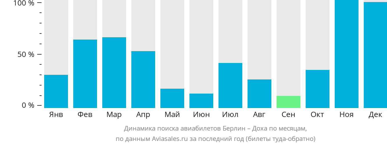 Динамика поиска авиабилетов из Берлина в Доху по месяцам