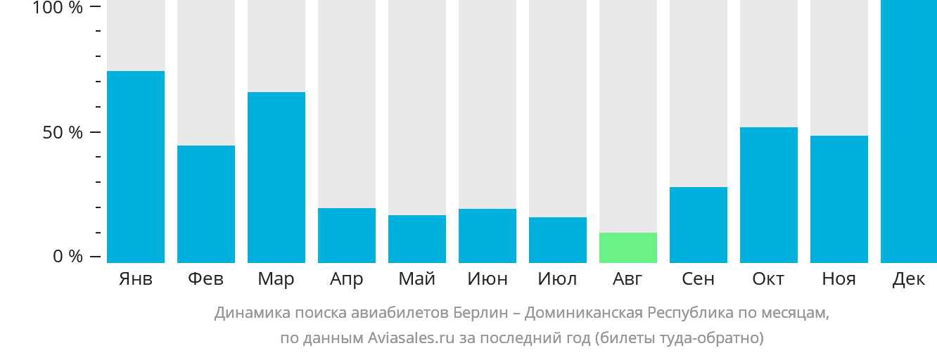 Динамика поиска авиабилетов из Берлина в Доминиканскую Республику по месяцам