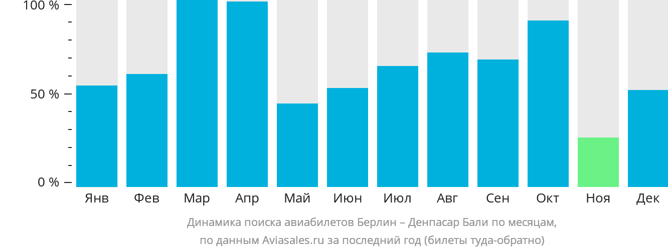 Динамика поиска авиабилетов из Берлина в Денпасар (Бали) по месяцам