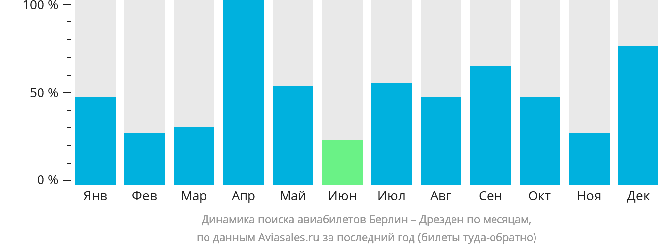 Динамика поиска авиабилетов из Берлина в Дрезден по месяцам