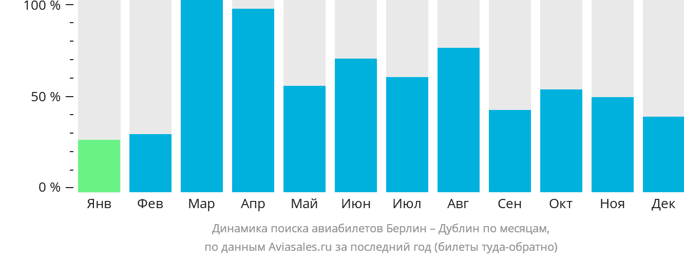 Динамика поиска авиабилетов из Берлина в Дублин по месяцам