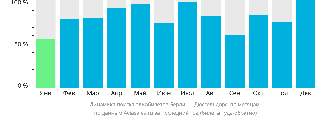 Динамика поиска авиабилетов из Берлина в Дюссельдорф по месяцам