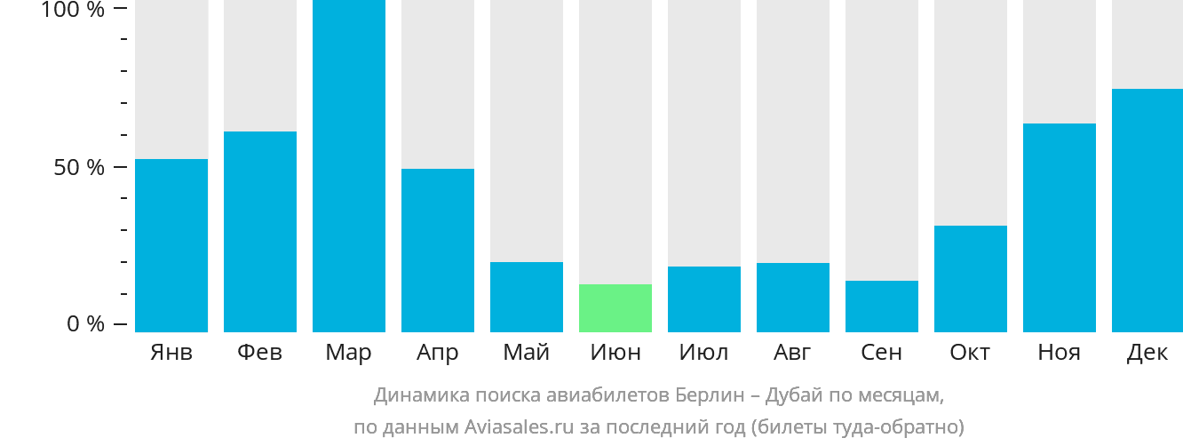 Динамика поиска авиабилетов из Берлина в Дубай по месяцам