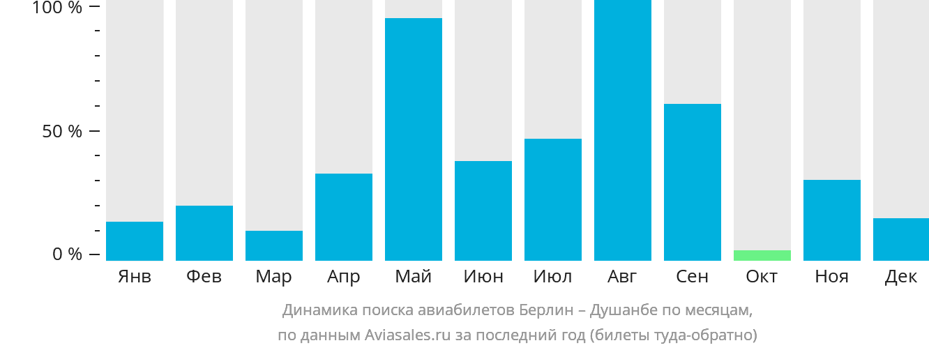 Динамика поиска авиабилетов из Берлина в Душанбе по месяцам