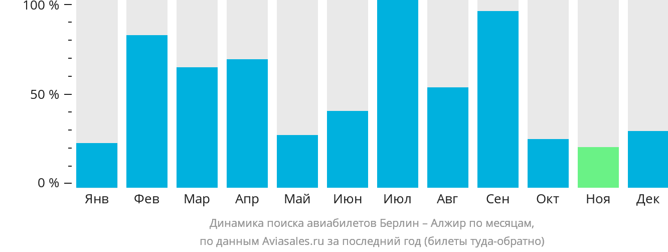 Динамика поиска авиабилетов из Берлина в Алжир по месяцам