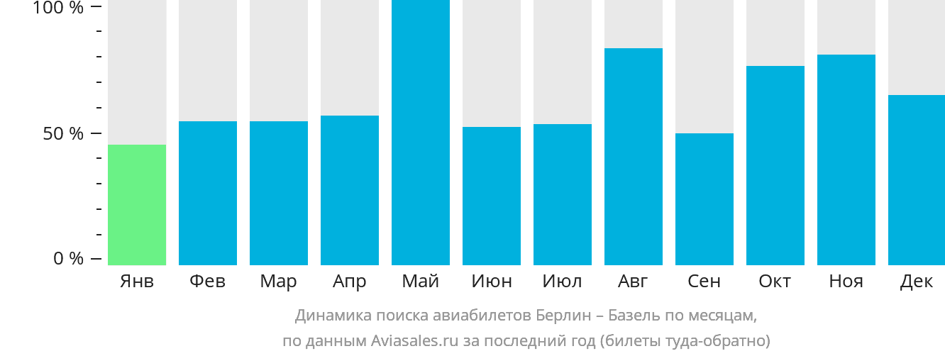 Динамика поиска авиабилетов из Берлина в Базель по месяцам