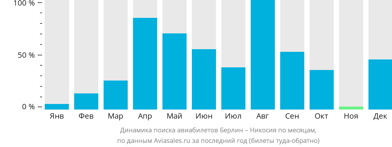 Динамика поиска авиабилетов из Берлина в Эрджан по месяцам