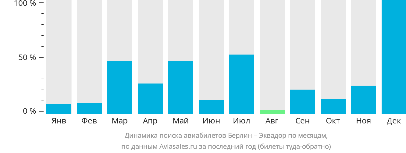Динамика поиска авиабилетов из Берлина в Эквадор по месяцам