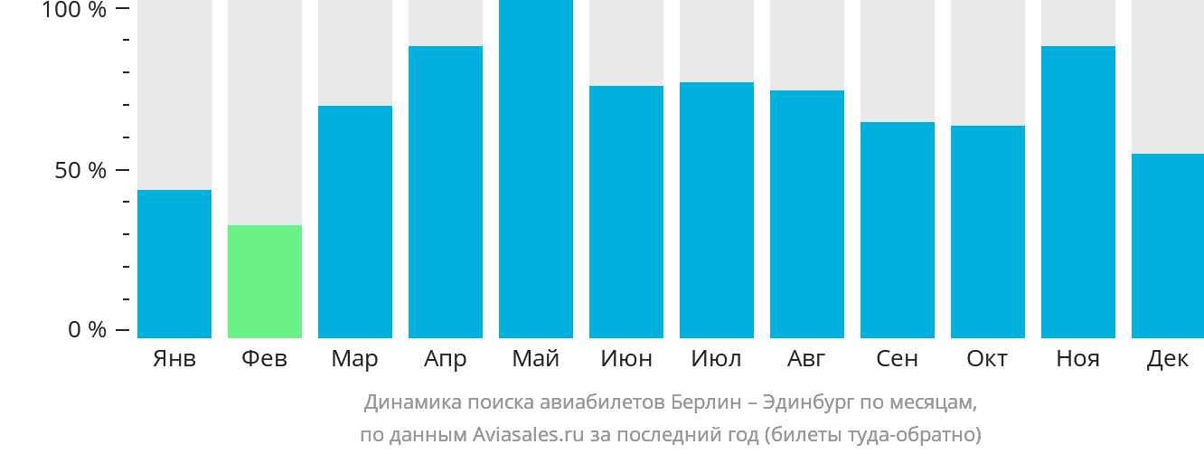 Динамика поиска авиабилетов из Берлина в Эдинбург по месяцам