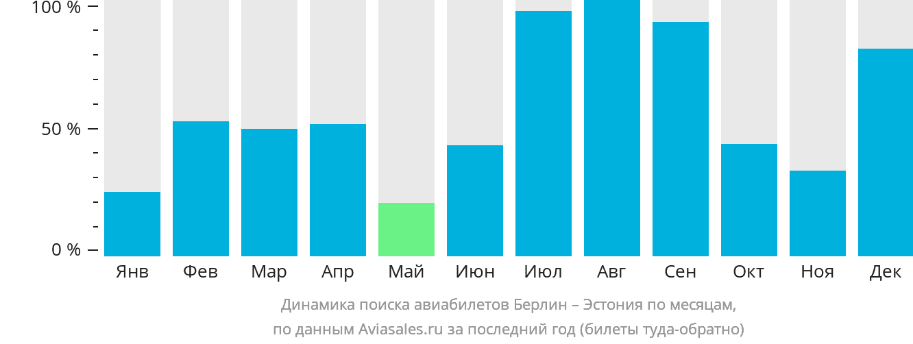 Динамика поиска авиабилетов из Берлина в Эстонию по месяцам