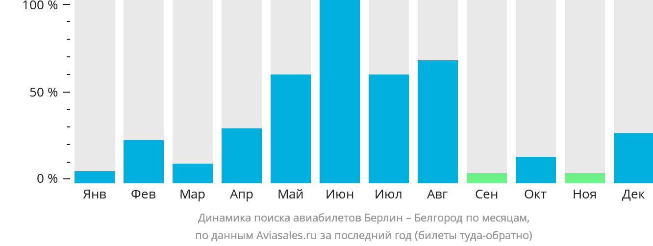 Динамика поиска авиабилетов из Берлина в Белгород по месяцам