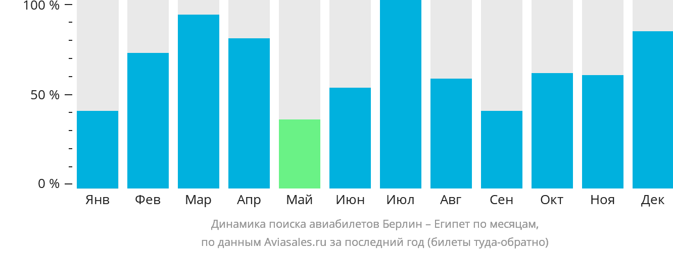 Динамика поиска авиабилетов из Берлина в Египет по месяцам