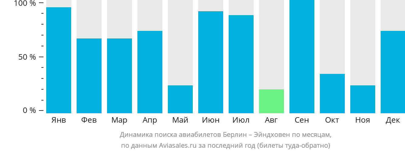 Динамика поиска авиабилетов из Берлина в Эйндховен по месяцам