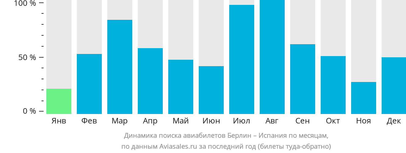 Динамика поиска авиабилетов из Берлина в Испанию по месяцам