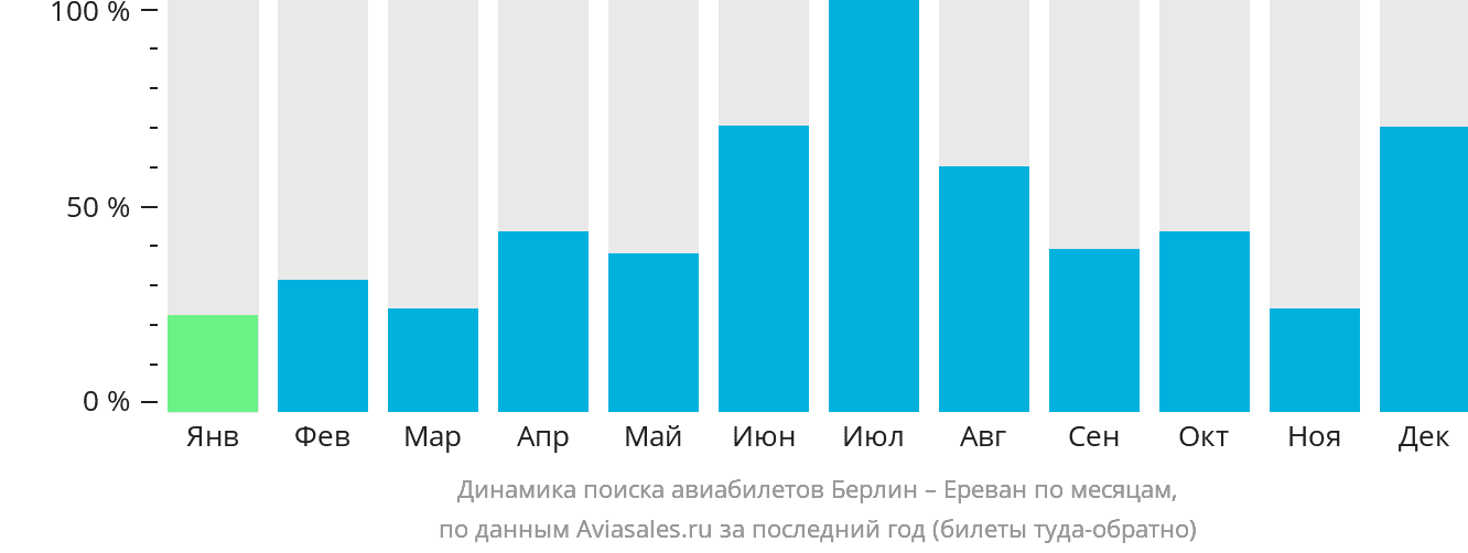 Динамика поиска авиабилетов из Берлина в Ереван по месяцам