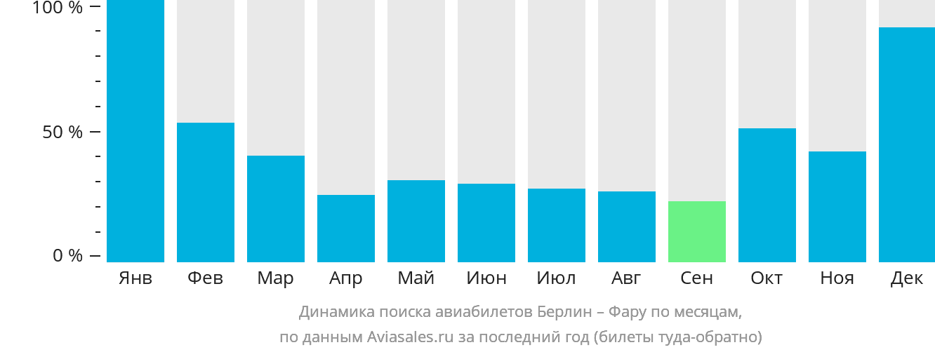 Динамика поиска авиабилетов из Берлина в Фару по месяцам