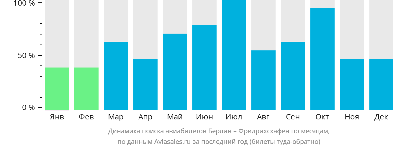Динамика поиска авиабилетов из Берлина в Фридрихсхафен по месяцам
