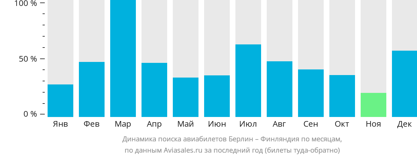 Динамика поиска авиабилетов из Берлина в Финляндию по месяцам