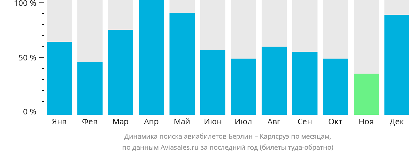 Динамика поиска авиабилетов из Берлина в Карлсруэ по месяцам