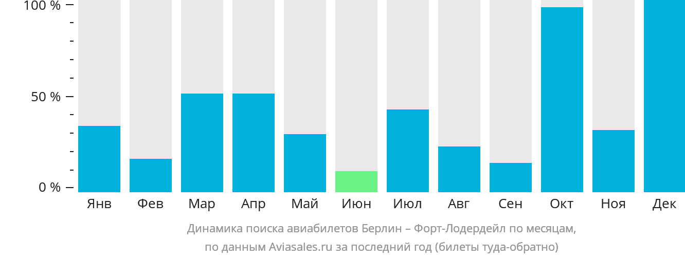Динамика поиска авиабилетов из Берлина в Форт-Лодердейл по месяцам
