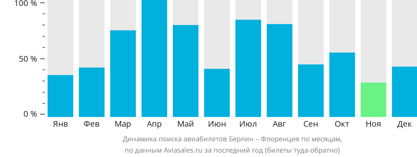 Динамика поиска авиабилетов из Берлина в Флоренцию по месяцам