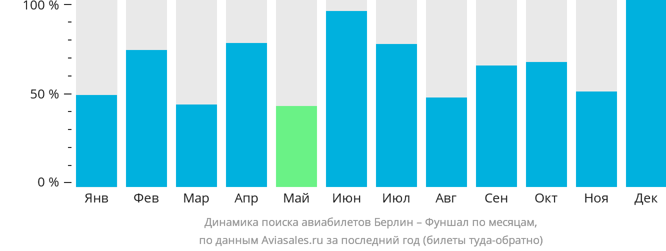 Динамика поиска авиабилетов из Берлина в Фуншал (Мадейра) по месяцам