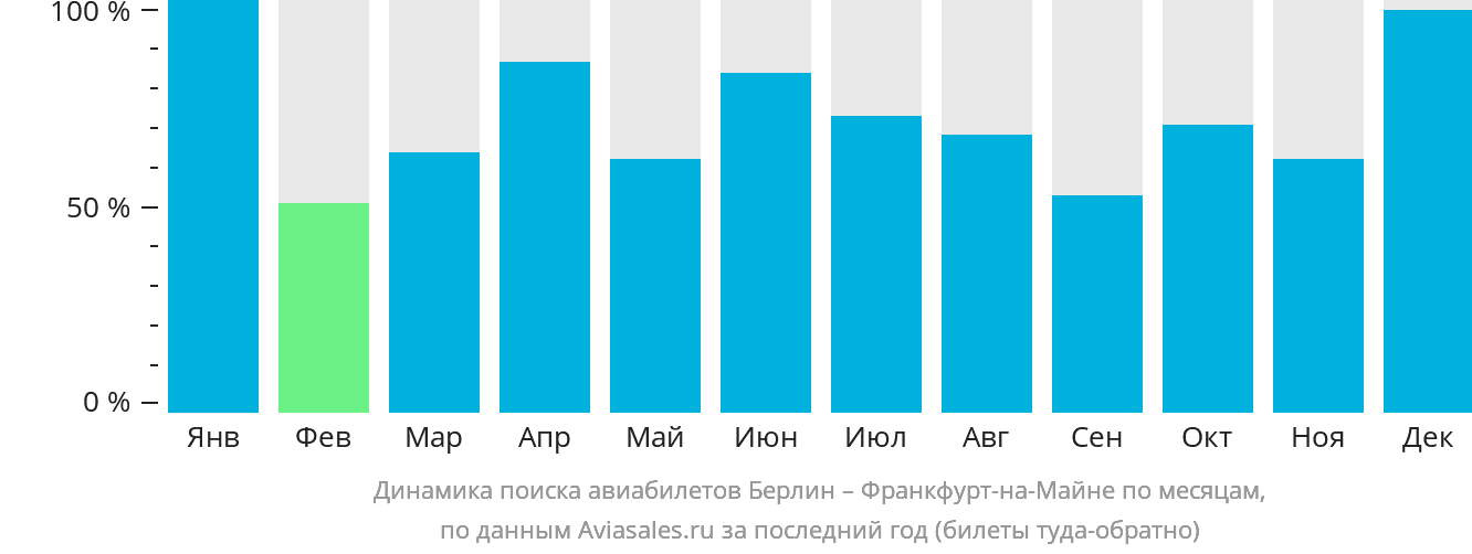 Динамика поиска авиабилетов из Берлина во Франкфурт-на-Майне по месяцам