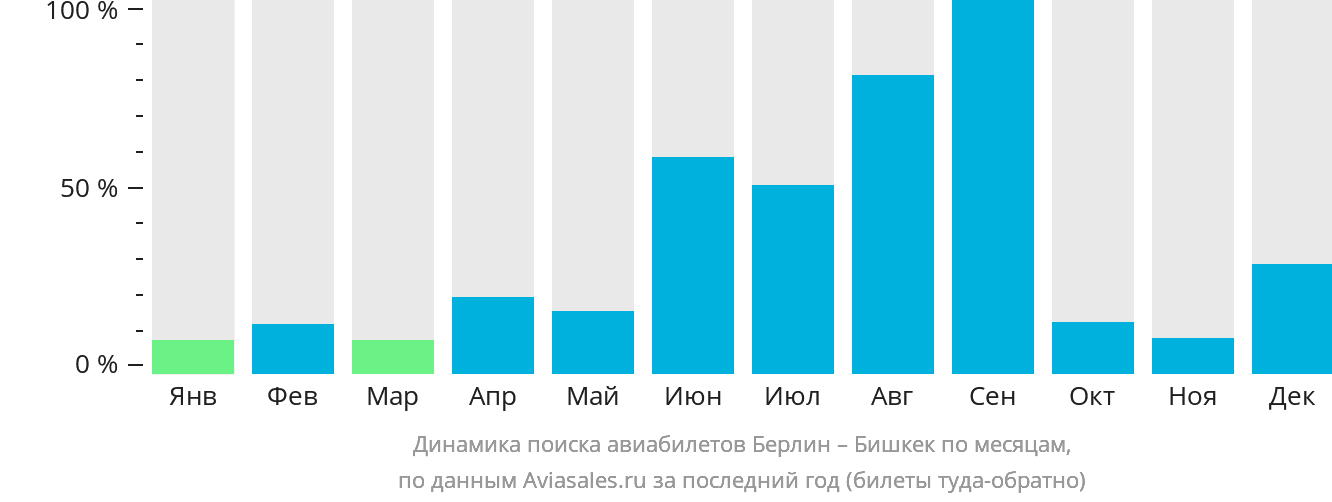 Динамика поиска авиабилетов из Берлина в Бишкек по месяцам
