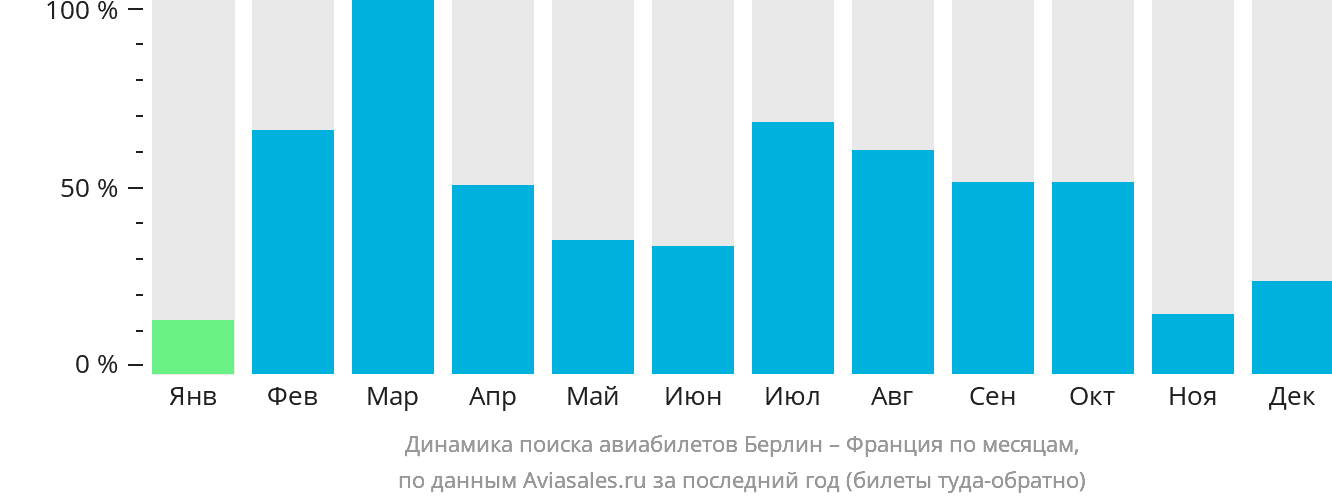 Динамика поиска авиабилетов из Берлина во Францию по месяцам