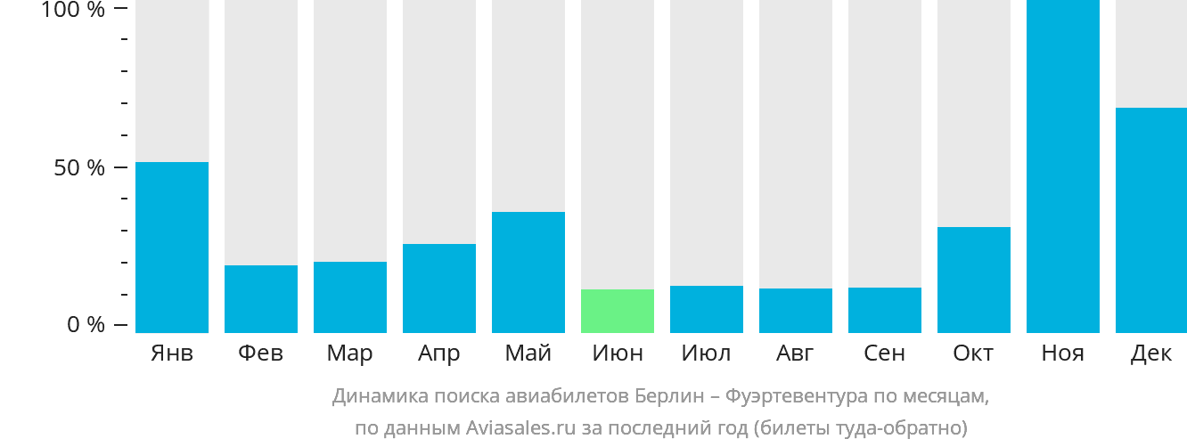 Динамика поиска авиабилетов из Берлина в Фуэртевентуру по месяцам