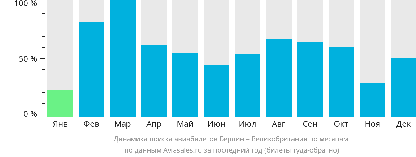 Динамика поиска авиабилетов из Берлина в Великобританию по месяцам