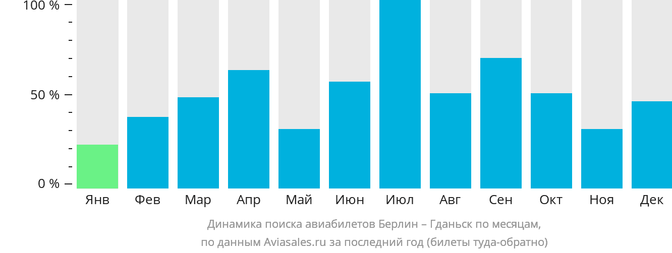 Динамика поиска авиабилетов из Берлина в Гданьск по месяцам