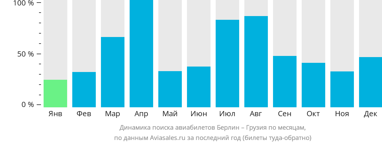 Динамика поиска авиабилетов из Берлина в Грузию по месяцам